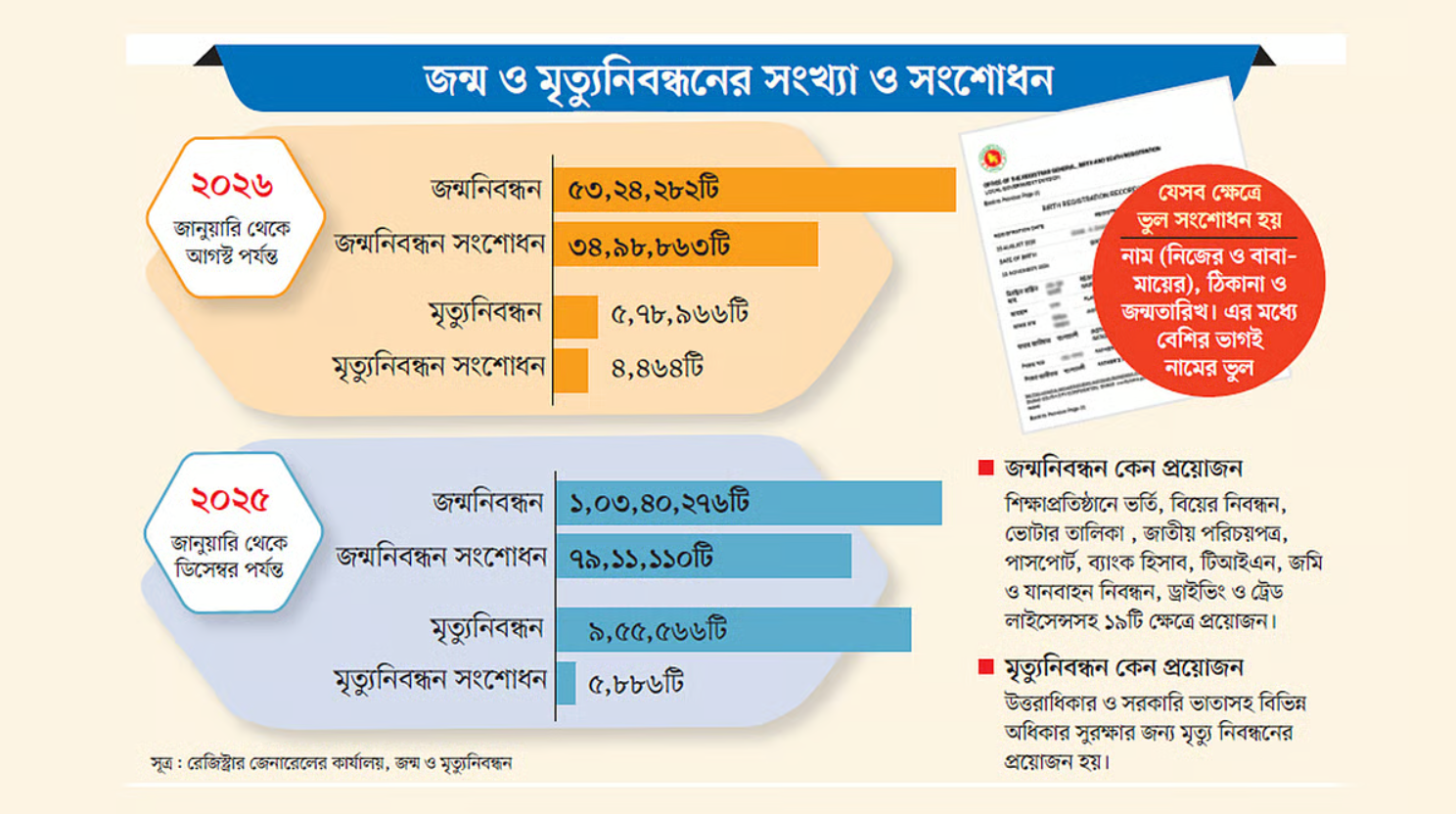 জন্মসনদে কারও নাম ‘লক্জ্ক্’, কারও ‘ক্‌জ্‌ক্‌ল্‌জ্‌’, কারও ‘দতককা’, ভোগান্তি নাগরিকের